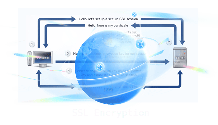 ใช้ระบบ SSL Encryption ปกป้องข้อมูลแบบเดียวกับธนาคาร
